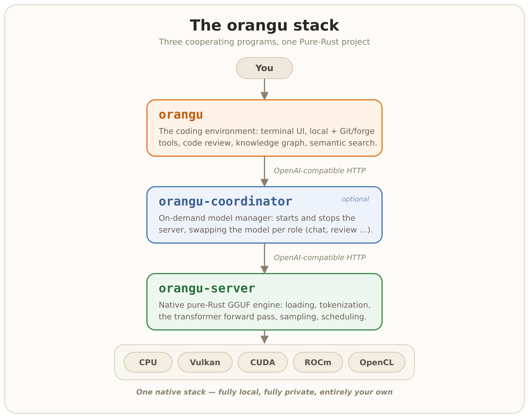 The orangu stack: you drive orangu, the coding environment, which talks over the OpenAI-compatible HTTP API to the optional orangu-coordinator, which in turn talks to orangu-server, the native pure-Rust GGUF engine running on CPU, Vulkan, CUDA, ROCm, or OpenCL